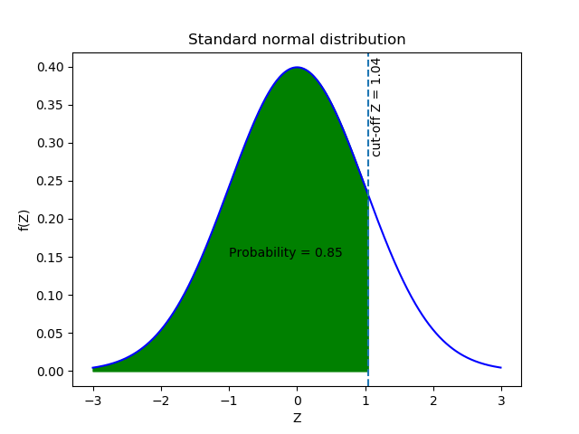 Computing reference graph of the Z value