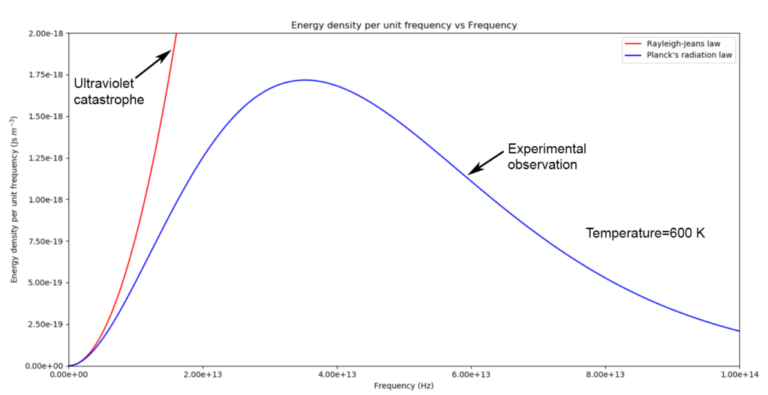 Planck’s radical hypothesis